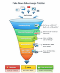 Fake News Trichter